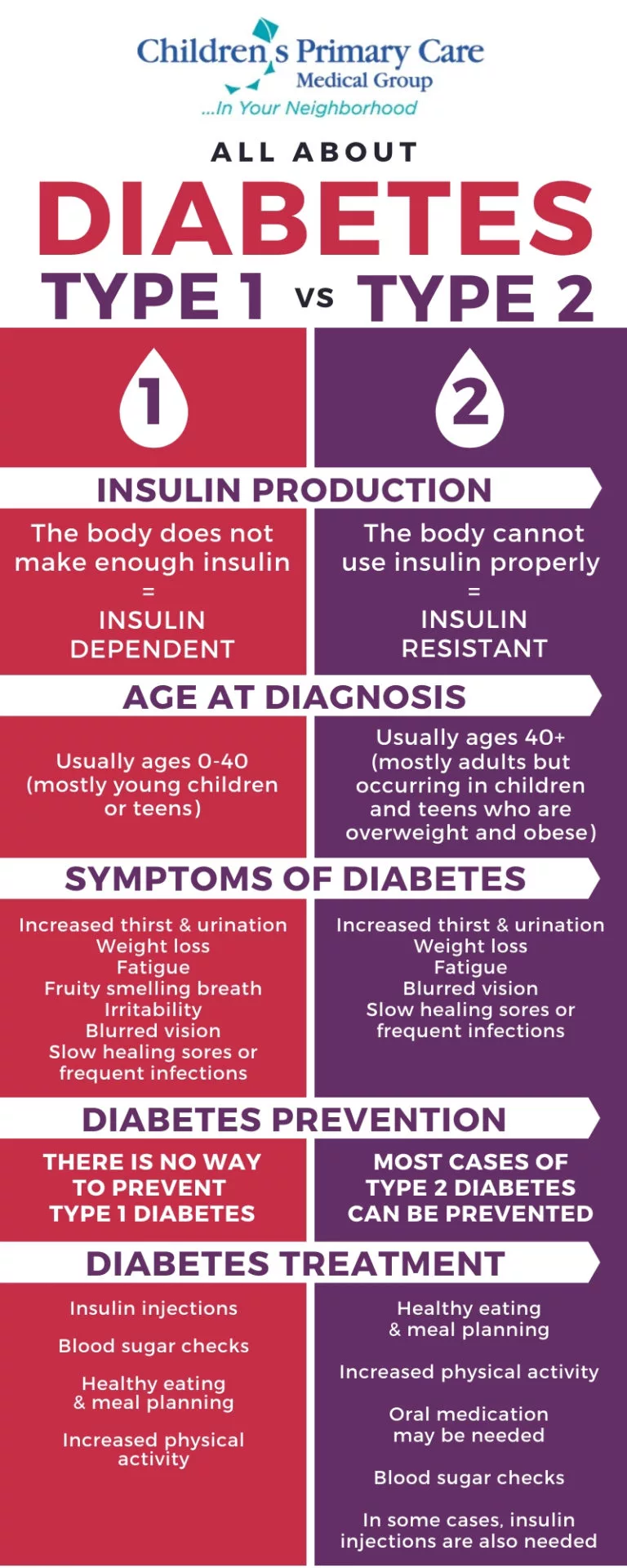 diabetes type 1 and 2 explained